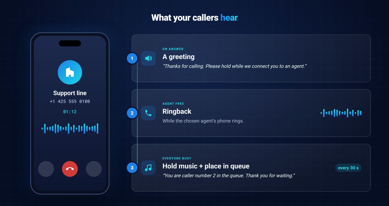 Caller experience on a Teams Phone number: greeting, ringback, hold music and queue position