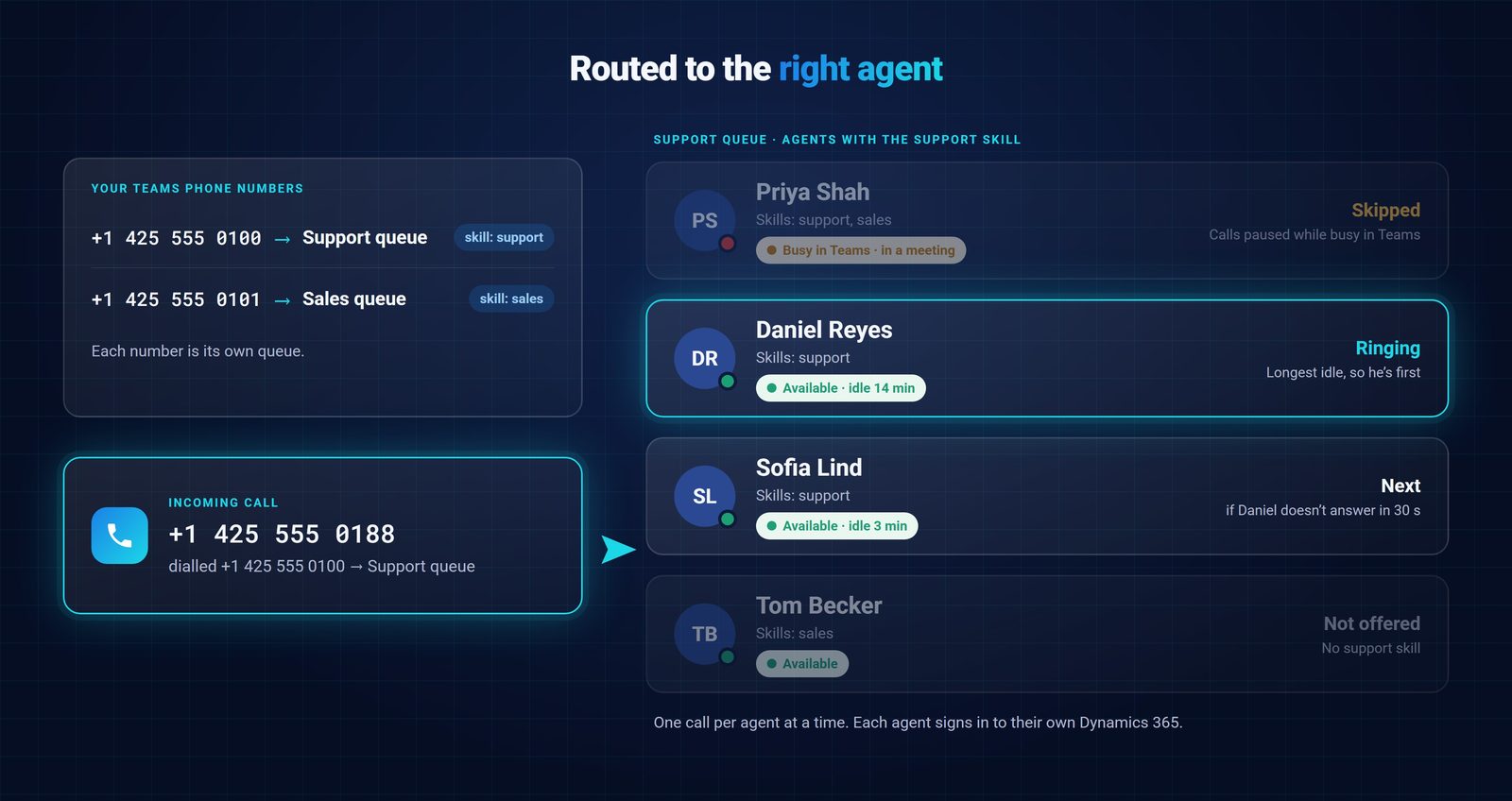 Queue and skills-based routing view: longest-idle agent rings first, agent busy in Teams is skipped
